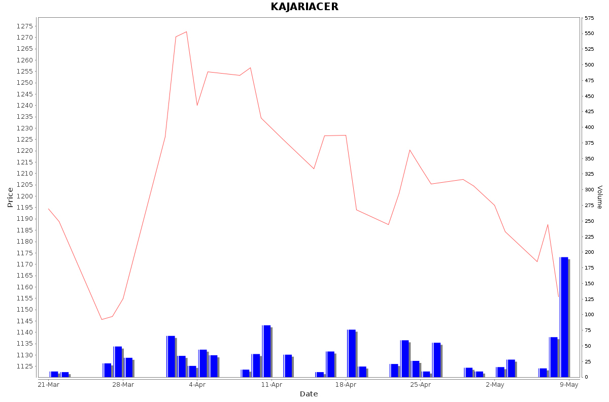 KAJARIACER Daily Price Chart NSE Today
